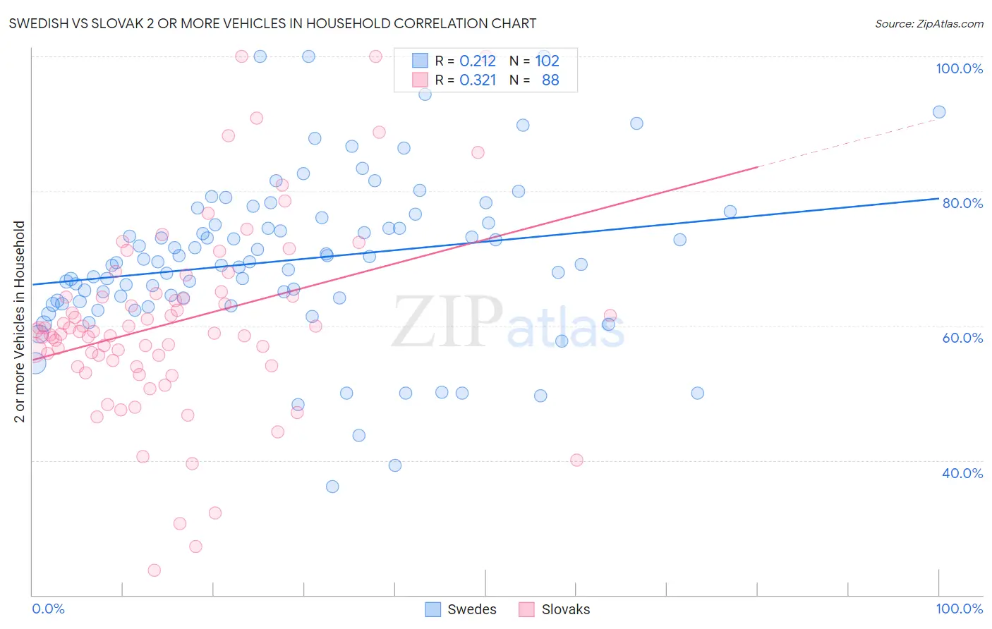 Swedish vs Slovak 2 or more Vehicles in Household