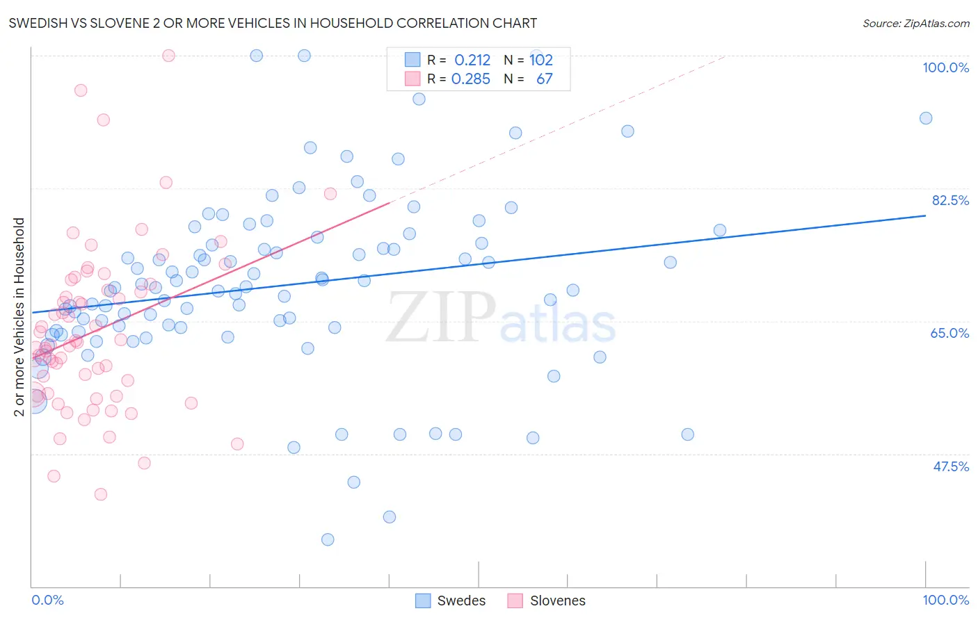 Swedish vs Slovene 2 or more Vehicles in Household