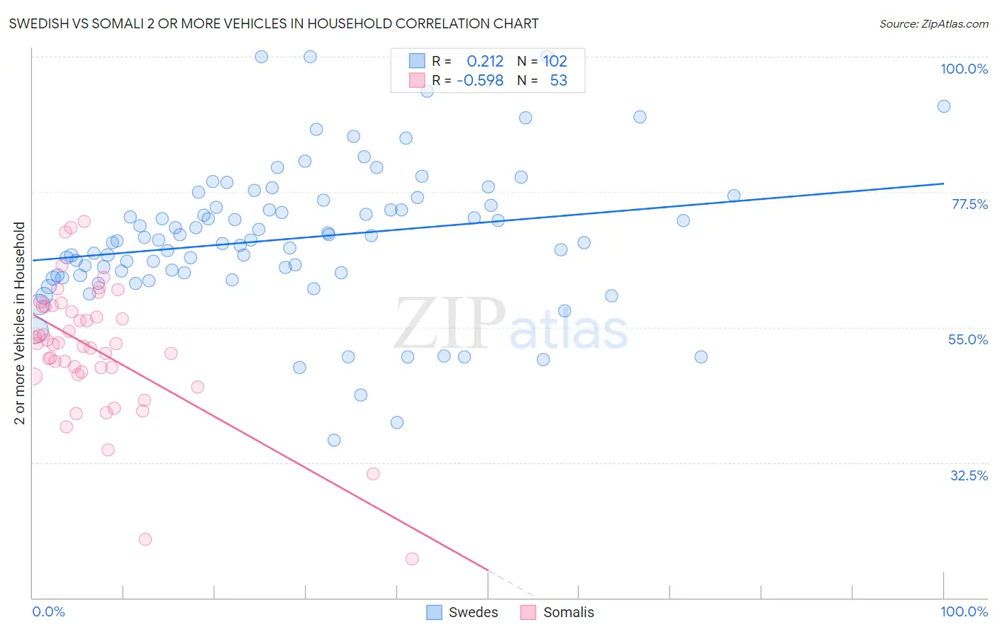 Swedish vs Somali 2 or more Vehicles in Household
