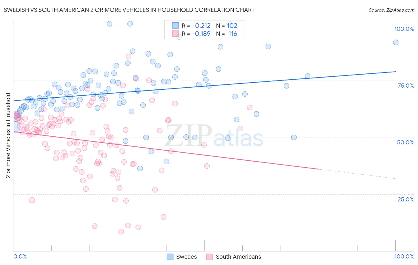 Swedish vs South American 2 or more Vehicles in Household