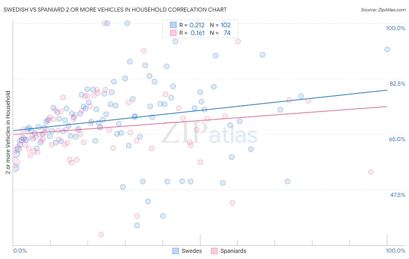 Swedish vs Spaniard 2 or more Vehicles in Household