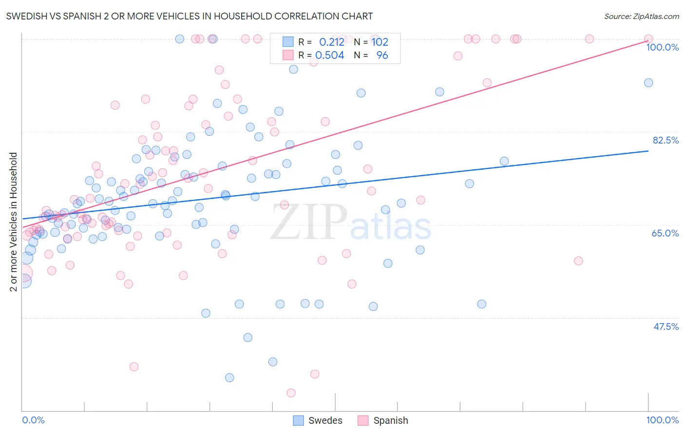 Swedish vs Spanish 2 or more Vehicles in Household