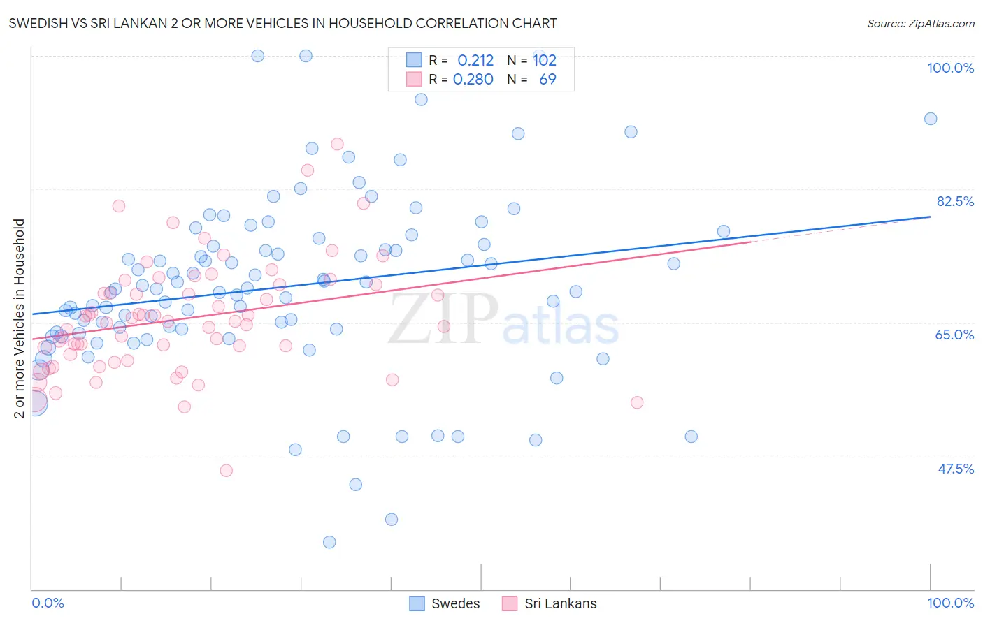 Swedish vs Sri Lankan 2 or more Vehicles in Household
