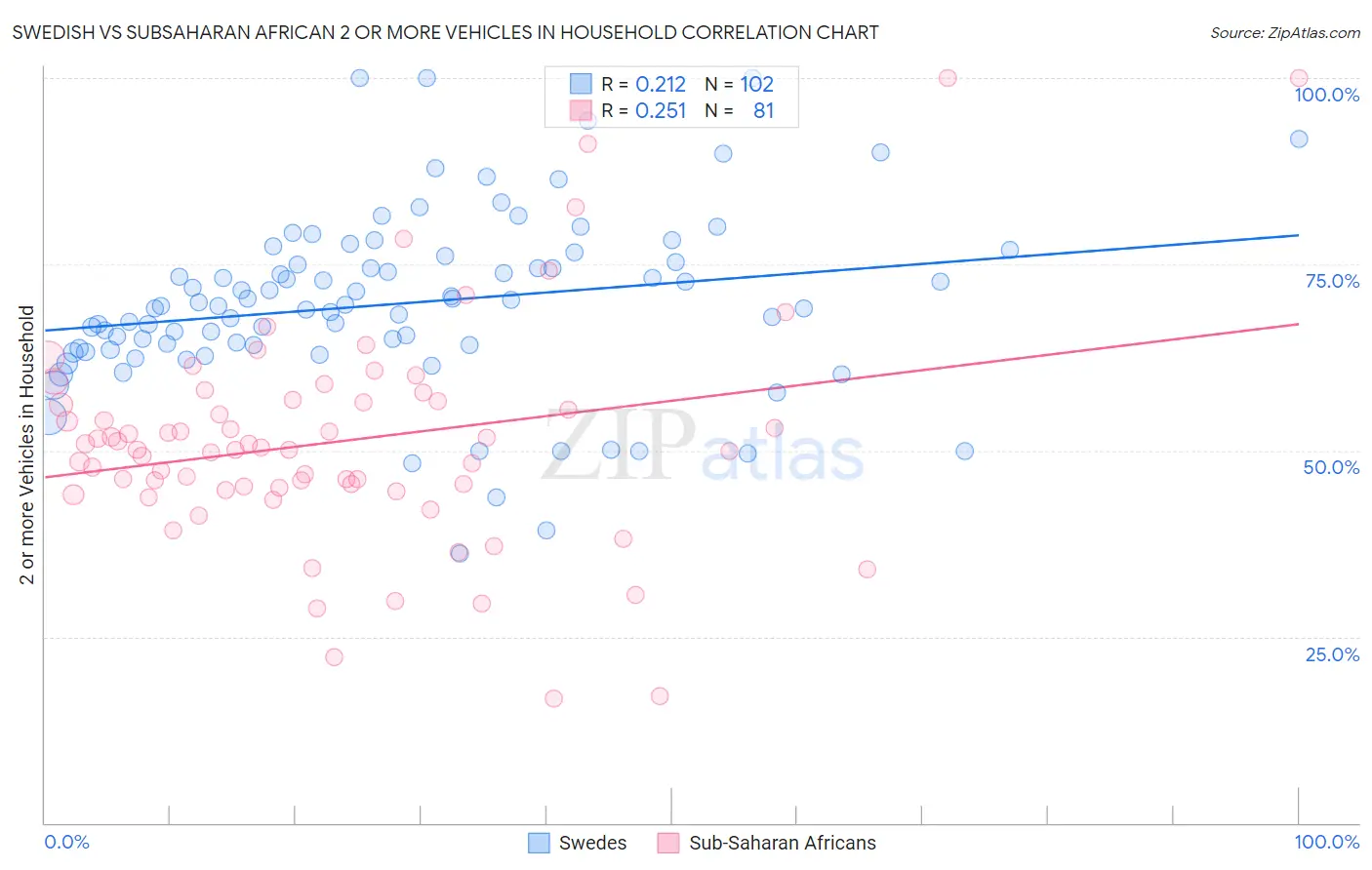 Swedish vs Subsaharan African 2 or more Vehicles in Household