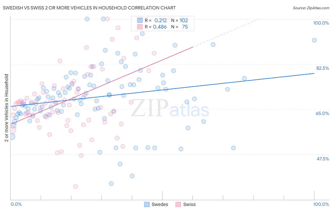 Swedish vs Swiss 2 or more Vehicles in Household