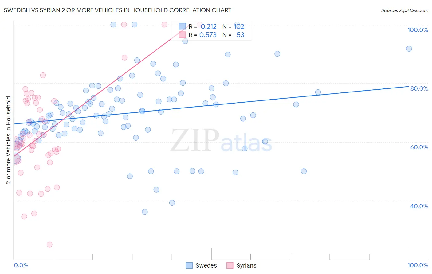 Swedish vs Syrian 2 or more Vehicles in Household
