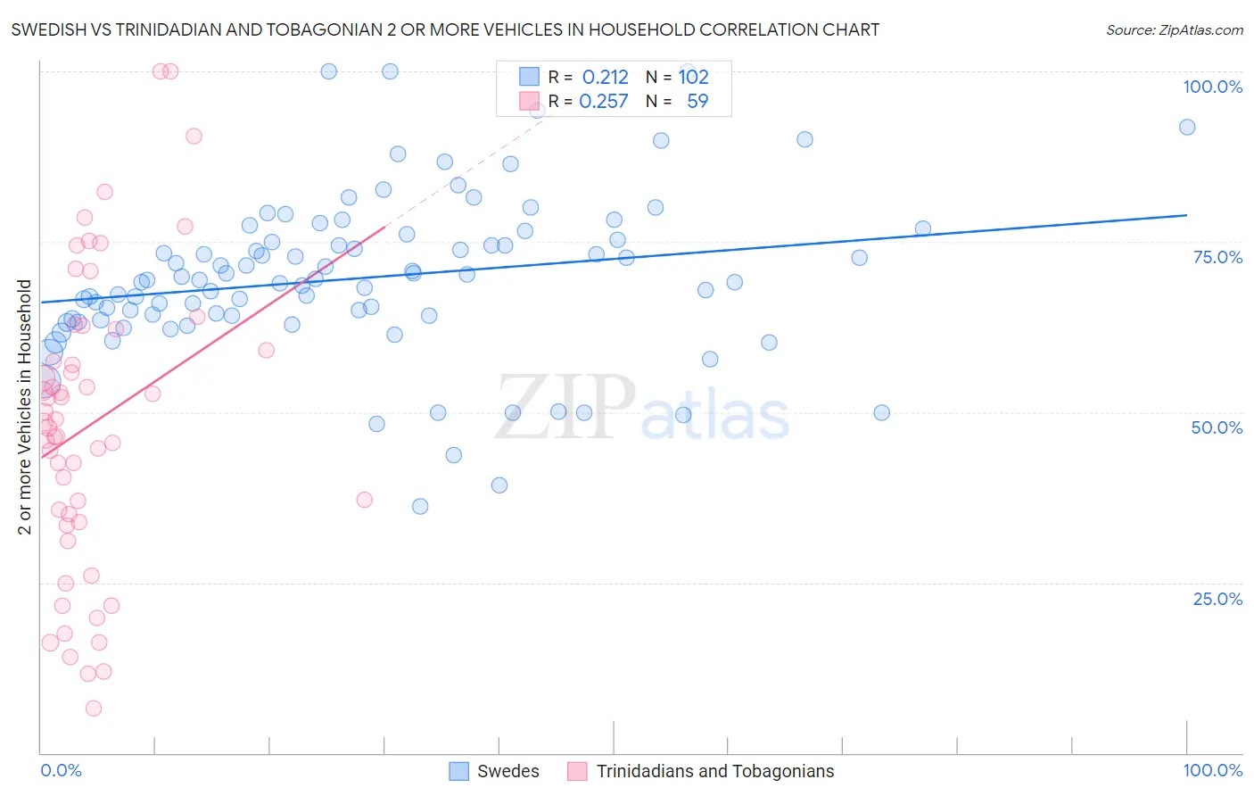 Swedish vs Trinidadian and Tobagonian 2 or more Vehicles in Household