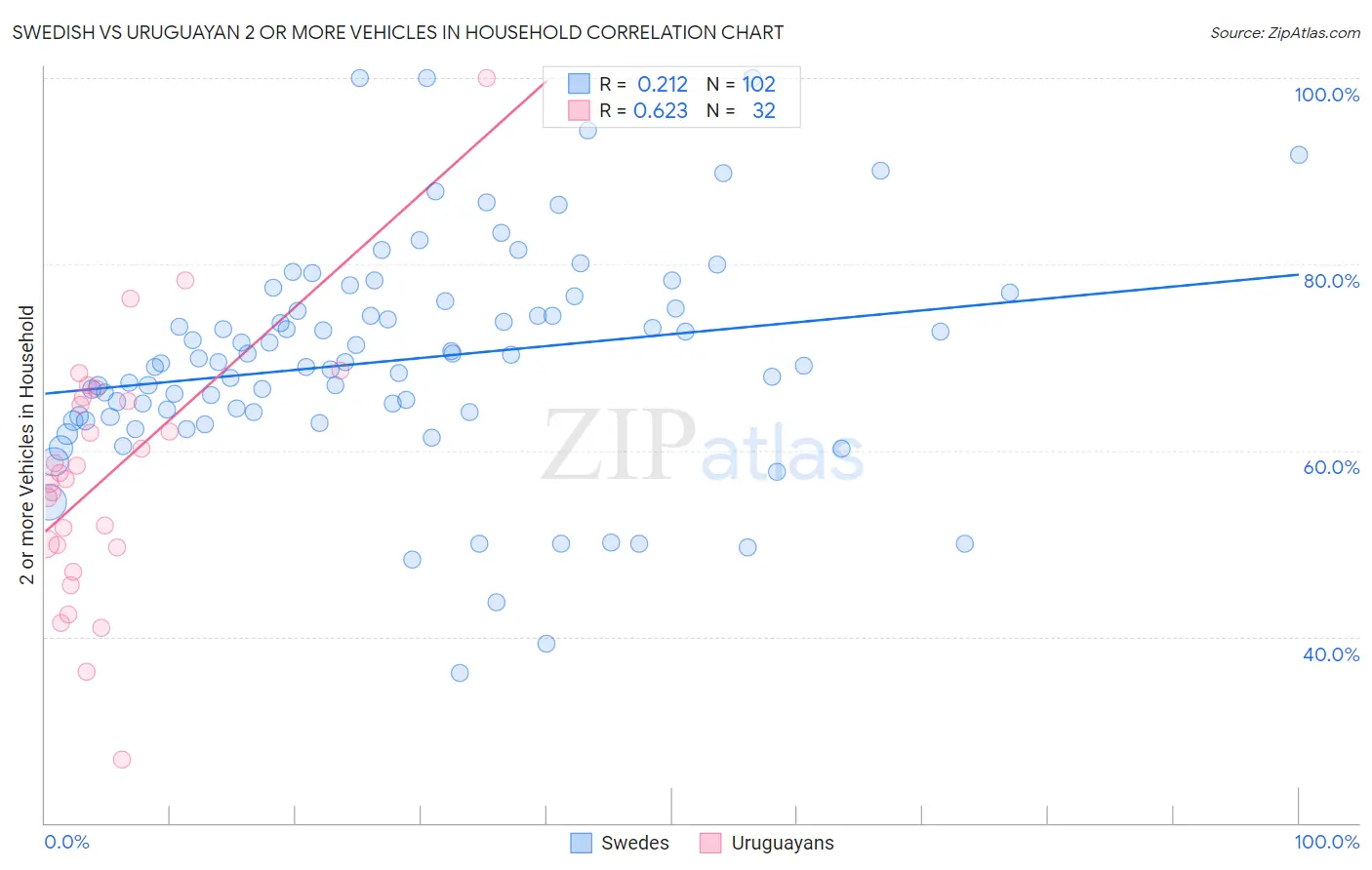 Swedish vs Uruguayan 2 or more Vehicles in Household