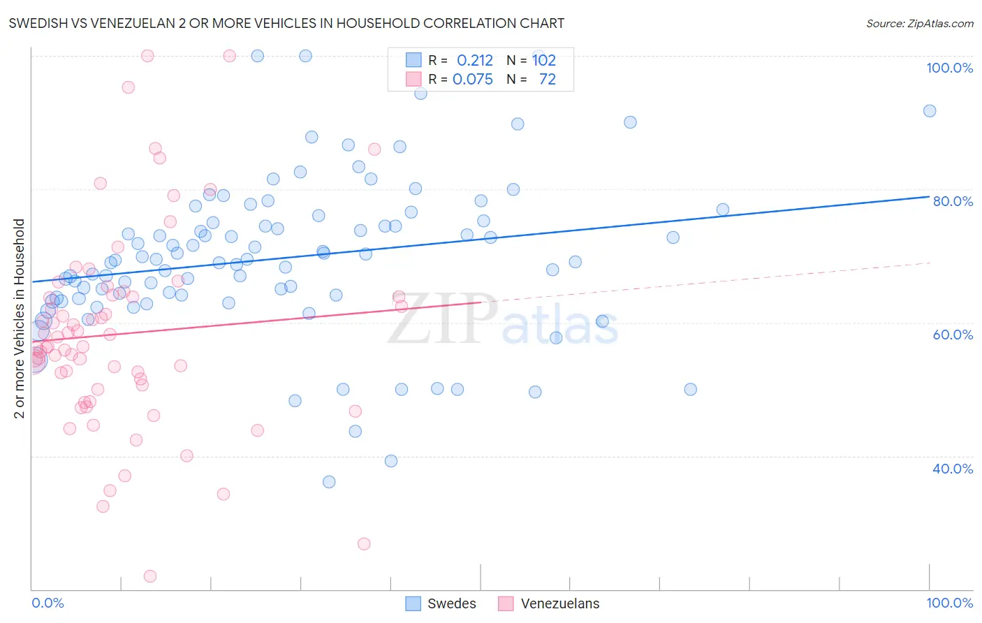 Swedish vs Venezuelan 2 or more Vehicles in Household