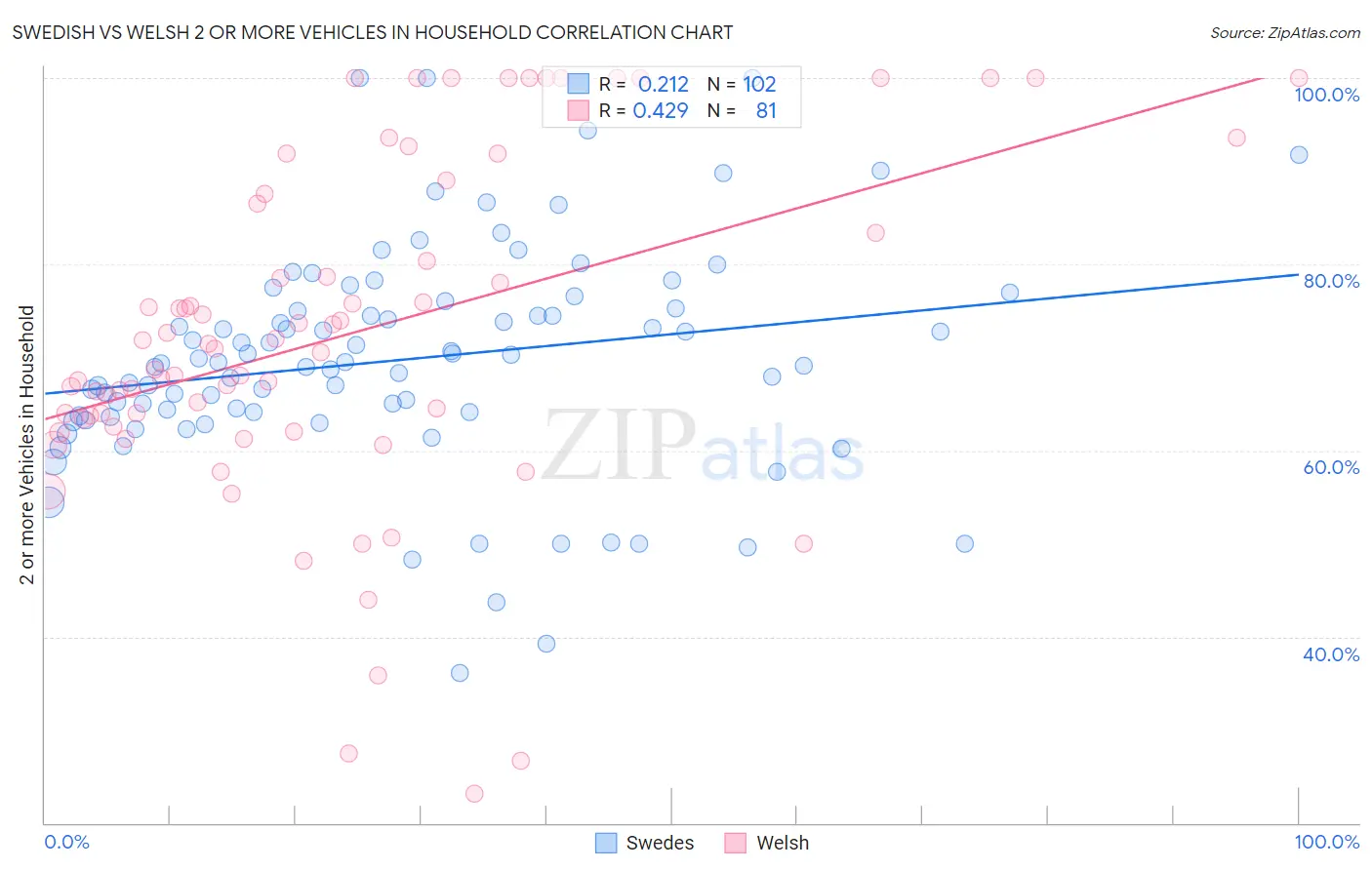 Swedish vs Welsh 2 or more Vehicles in Household