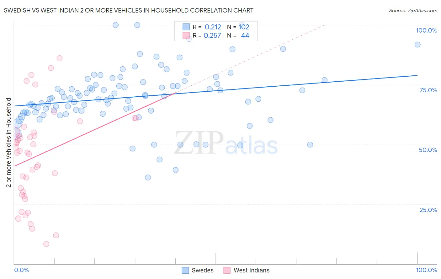 Swedish vs West Indian 2 or more Vehicles in Household