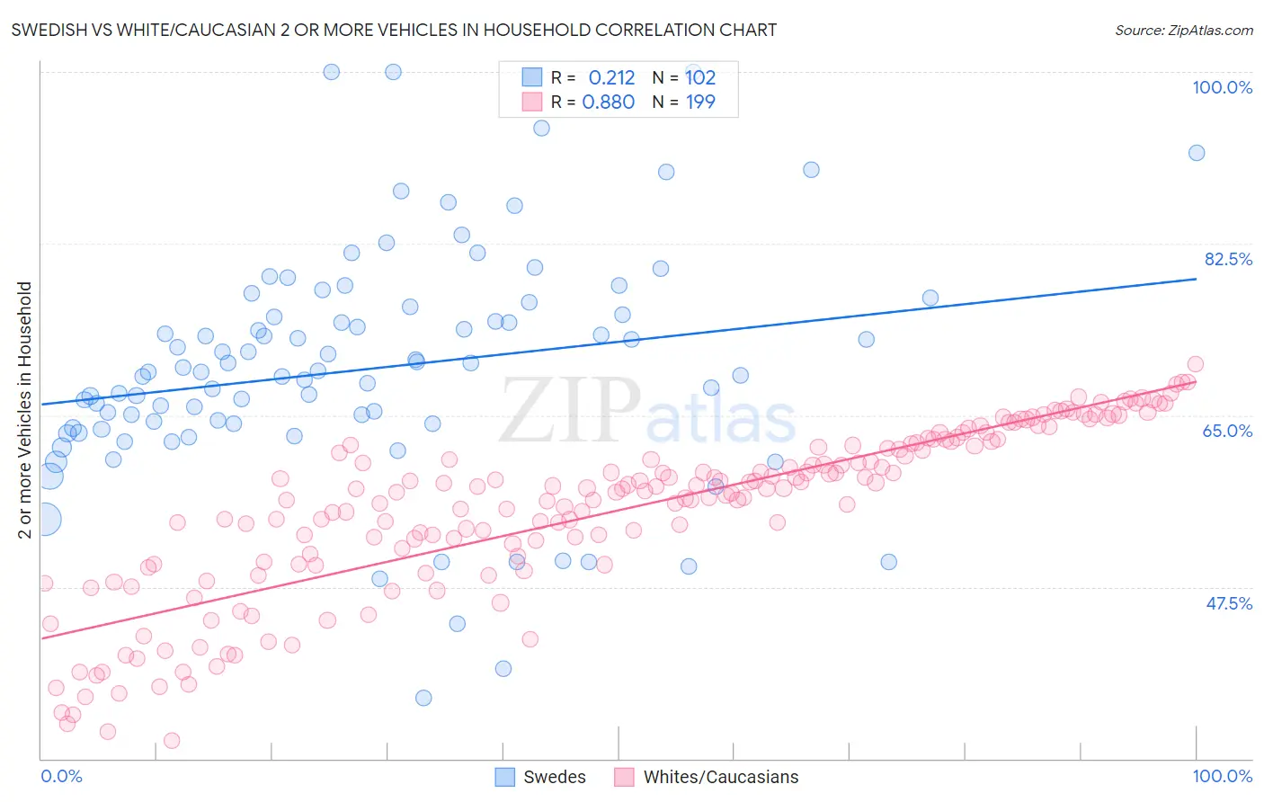 Swedish vs White/Caucasian 2 or more Vehicles in Household