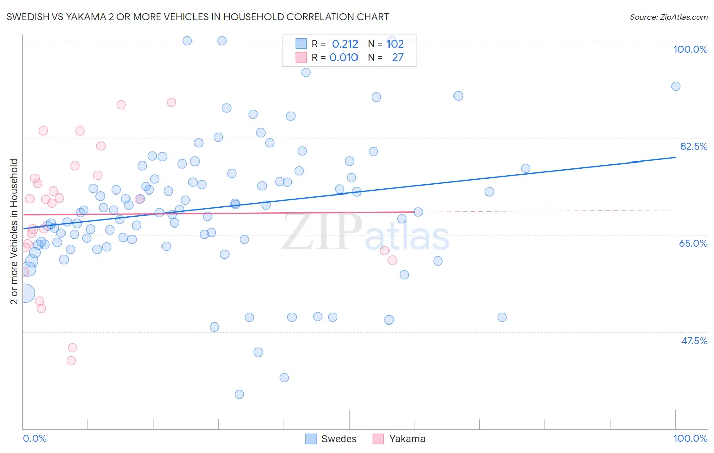 Swedish vs Yakama 2 or more Vehicles in Household