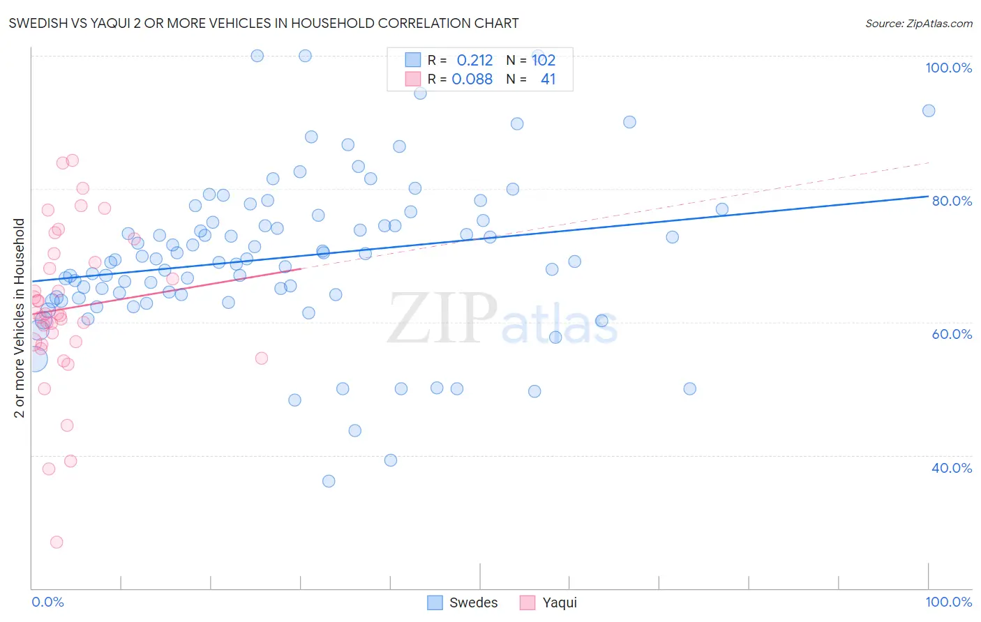 Swedish vs Yaqui 2 or more Vehicles in Household