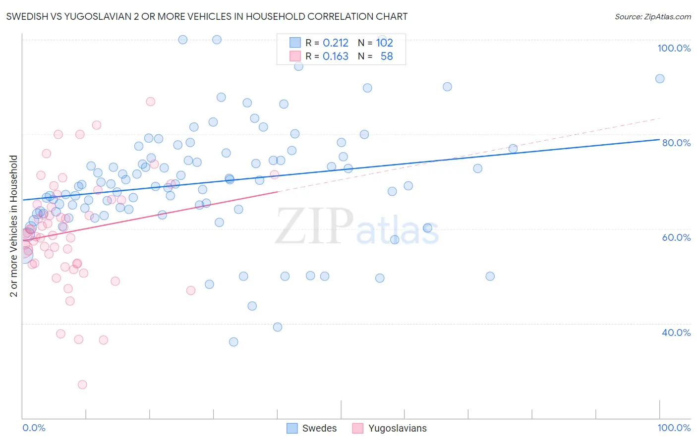 Swedish vs Yugoslavian 2 or more Vehicles in Household