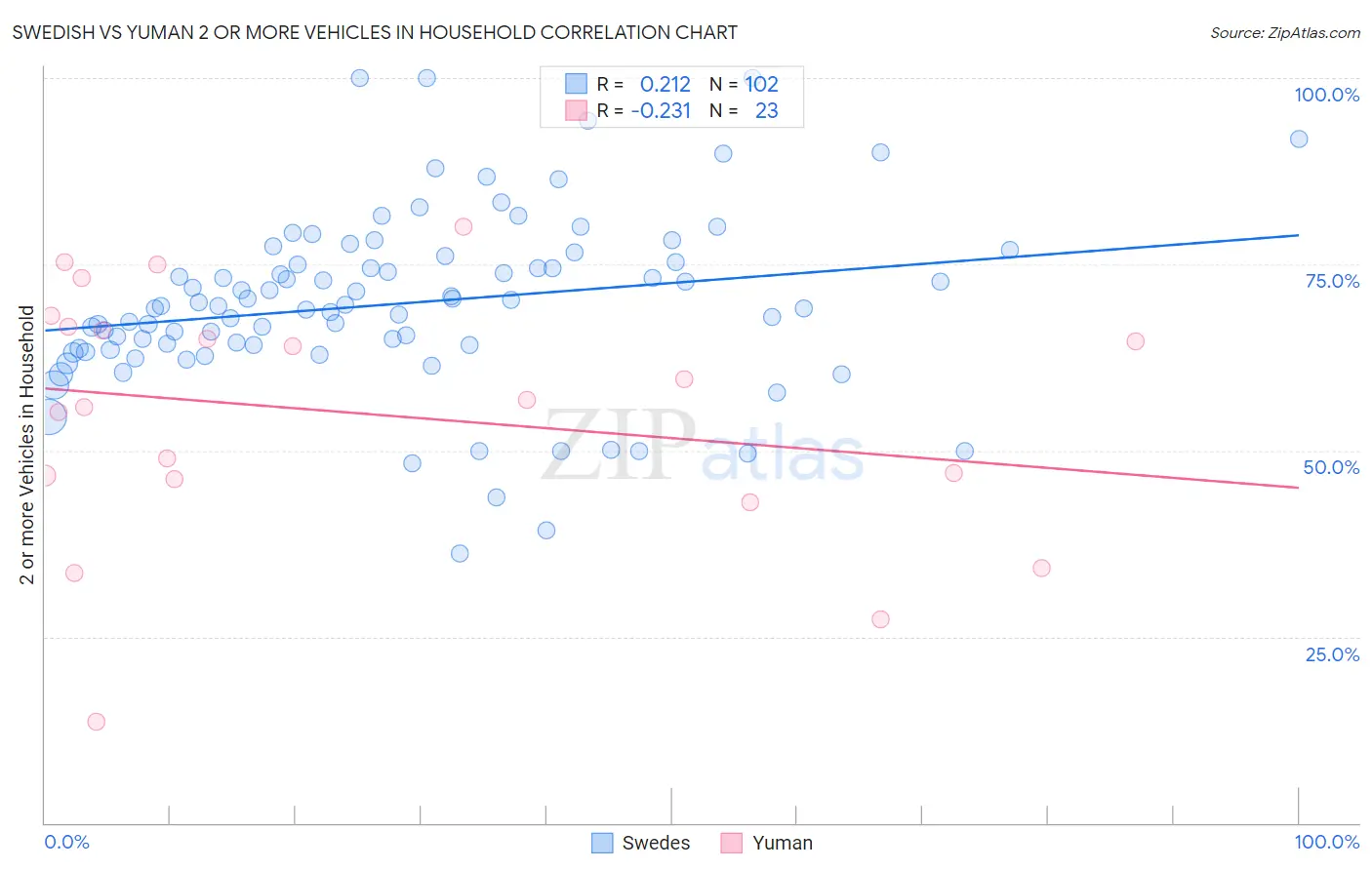 Swedish vs Yuman 2 or more Vehicles in Household