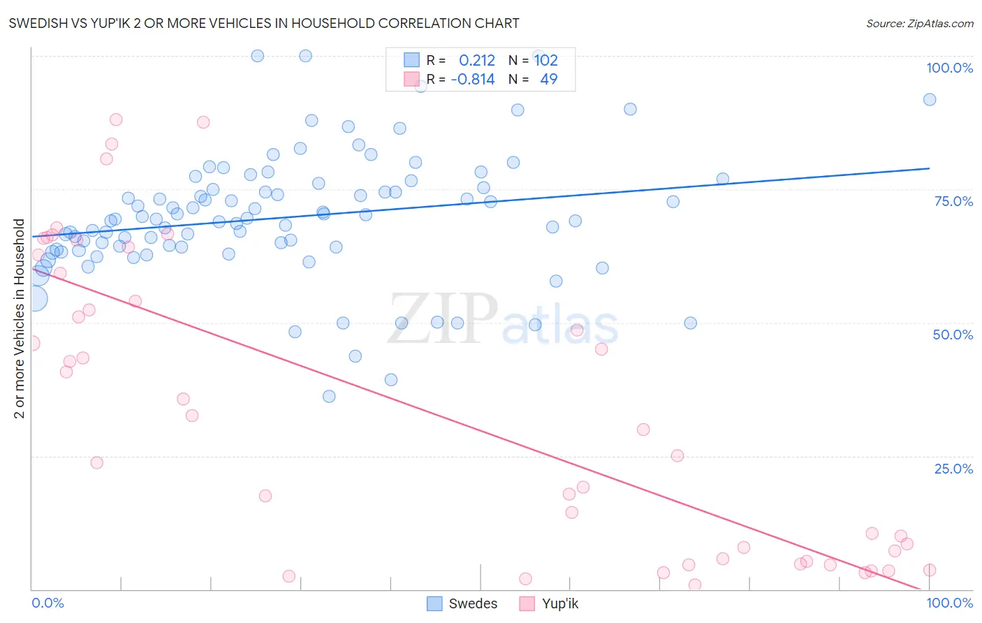 Swedish vs Yup'ik 2 or more Vehicles in Household