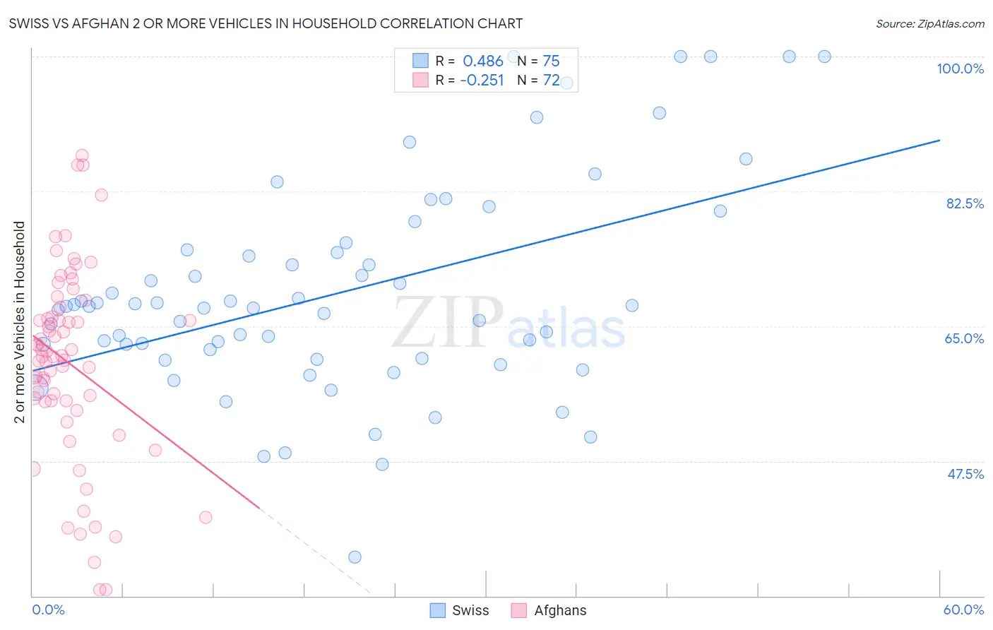 Swiss vs Afghan 2 or more Vehicles in Household