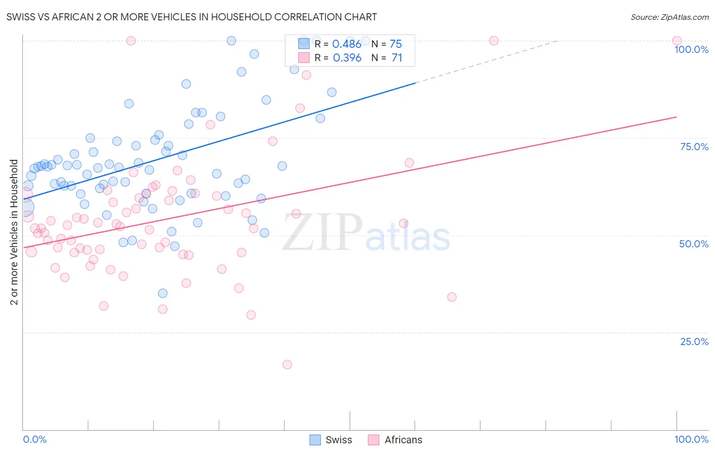Swiss vs African 2 or more Vehicles in Household