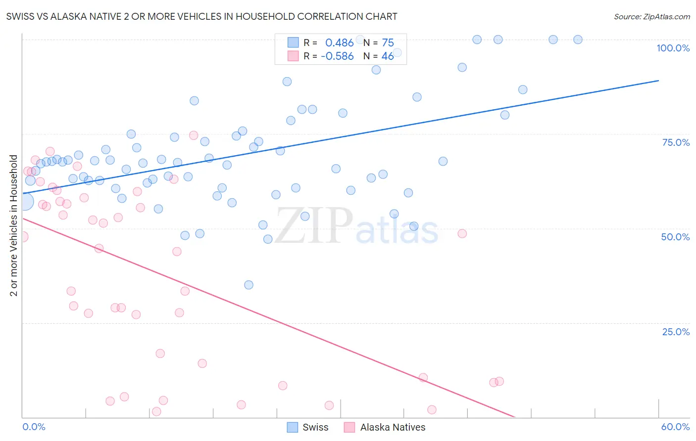 Swiss vs Alaska Native 2 or more Vehicles in Household