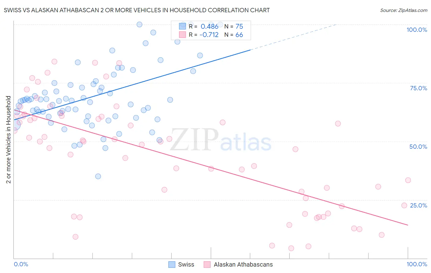 Swiss vs Alaskan Athabascan 2 or more Vehicles in Household
