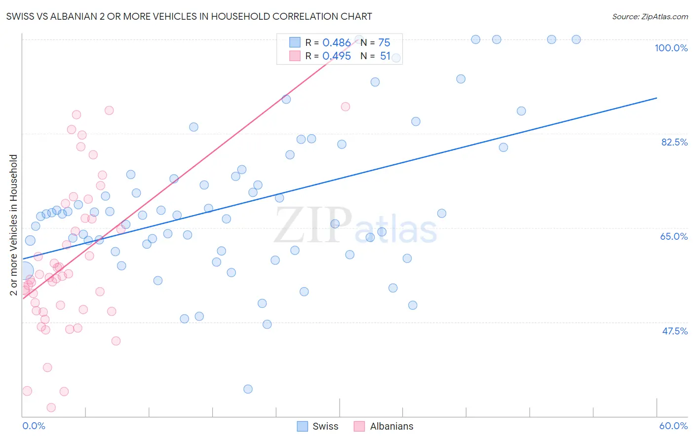 Swiss vs Albanian 2 or more Vehicles in Household