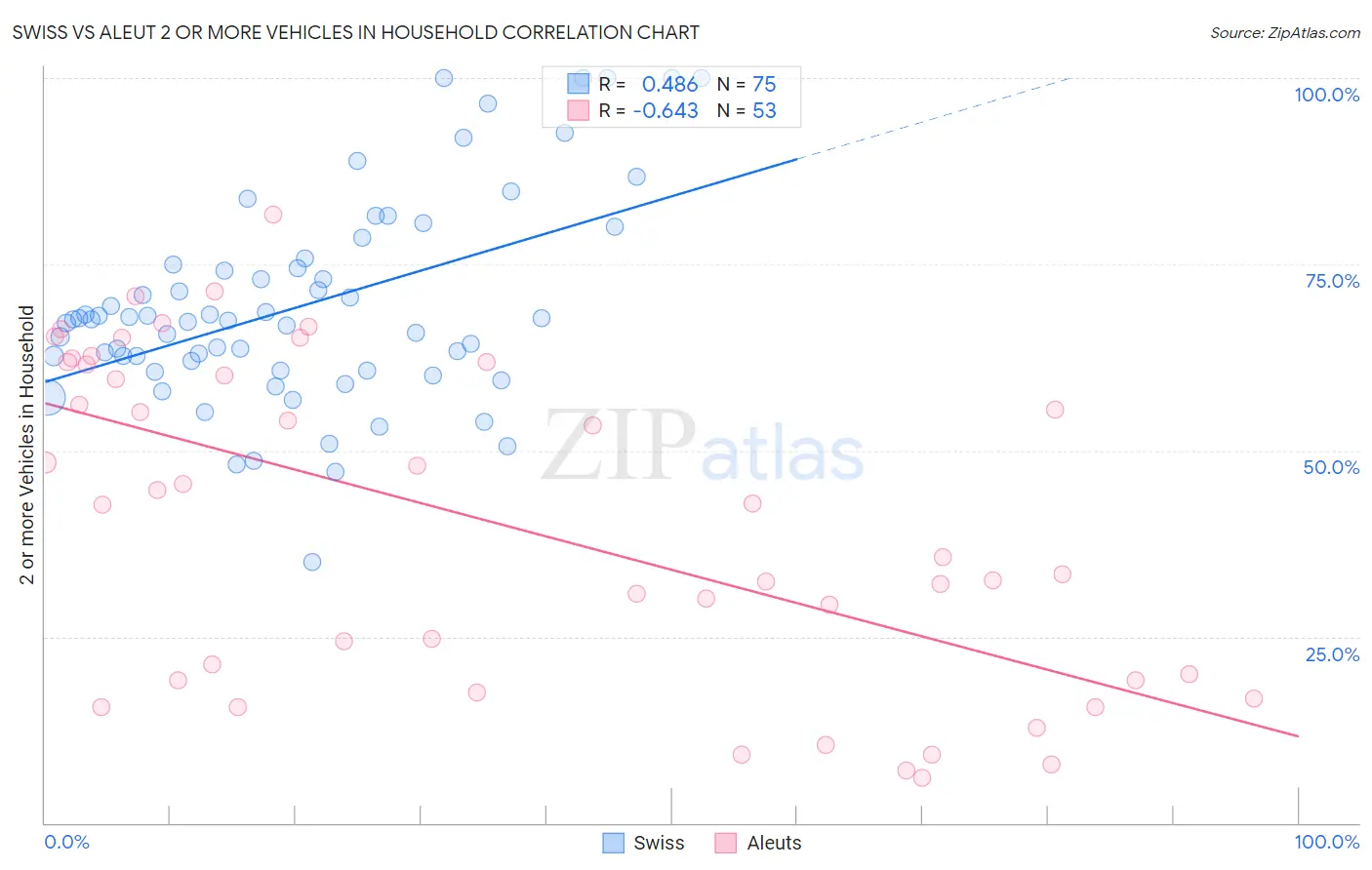 Swiss vs Aleut 2 or more Vehicles in Household