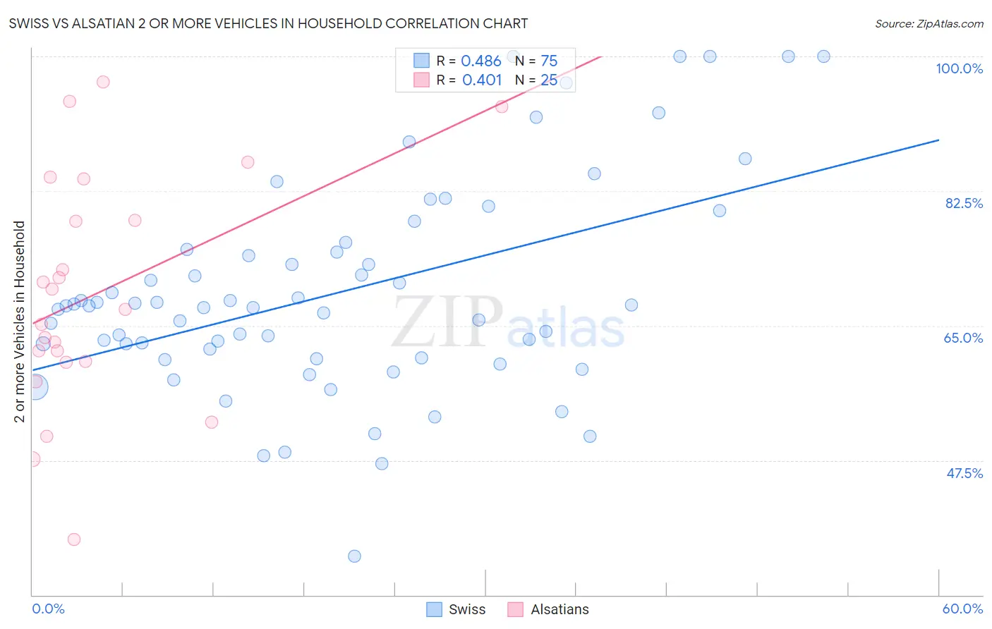 Swiss vs Alsatian 2 or more Vehicles in Household