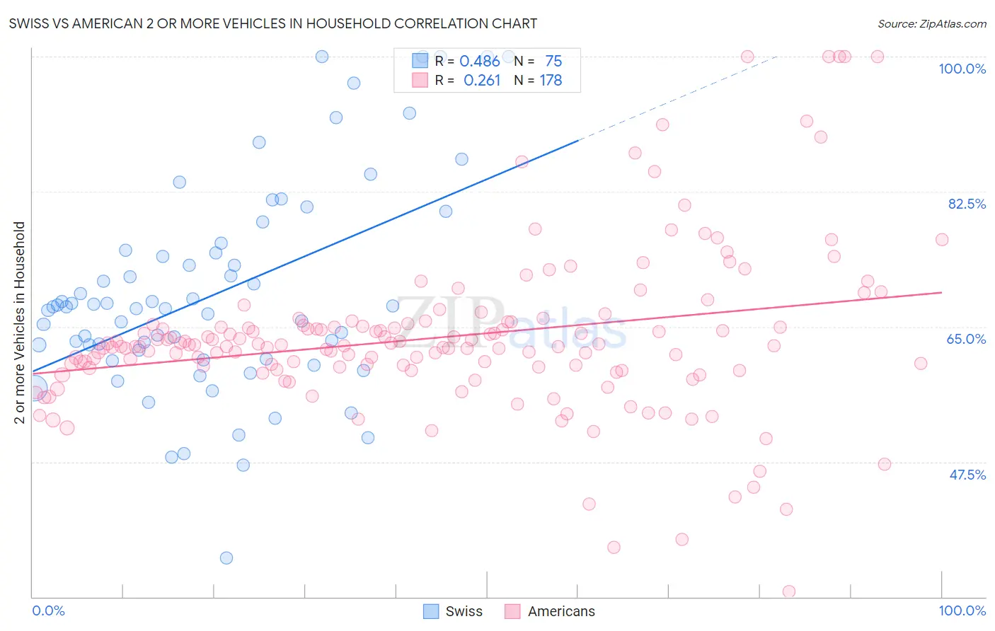 Swiss vs American 2 or more Vehicles in Household