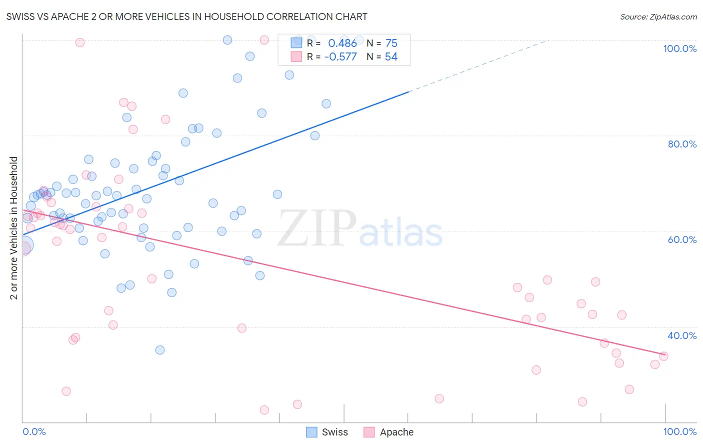 Swiss vs Apache 2 or more Vehicles in Household