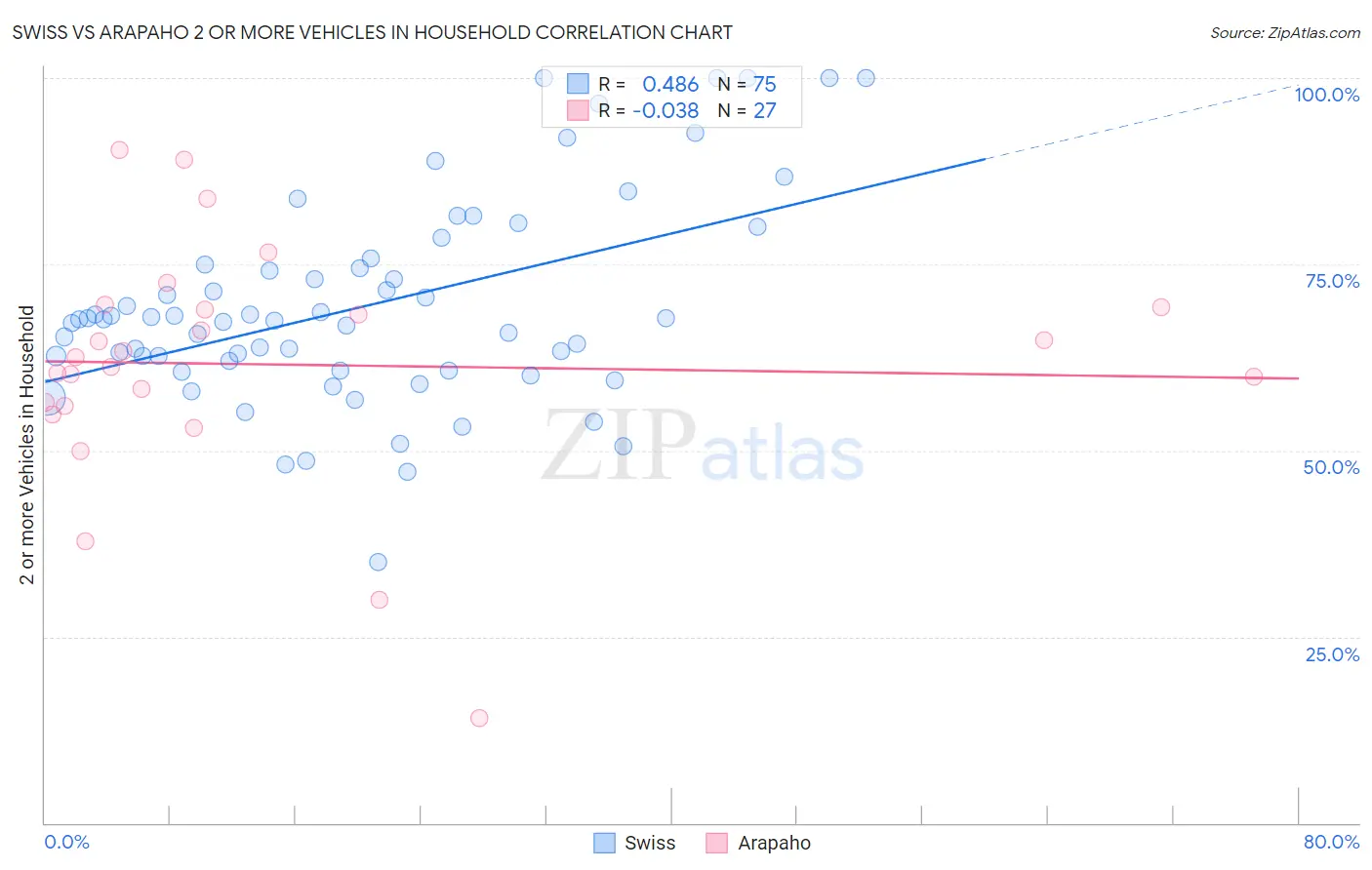Swiss vs Arapaho 2 or more Vehicles in Household