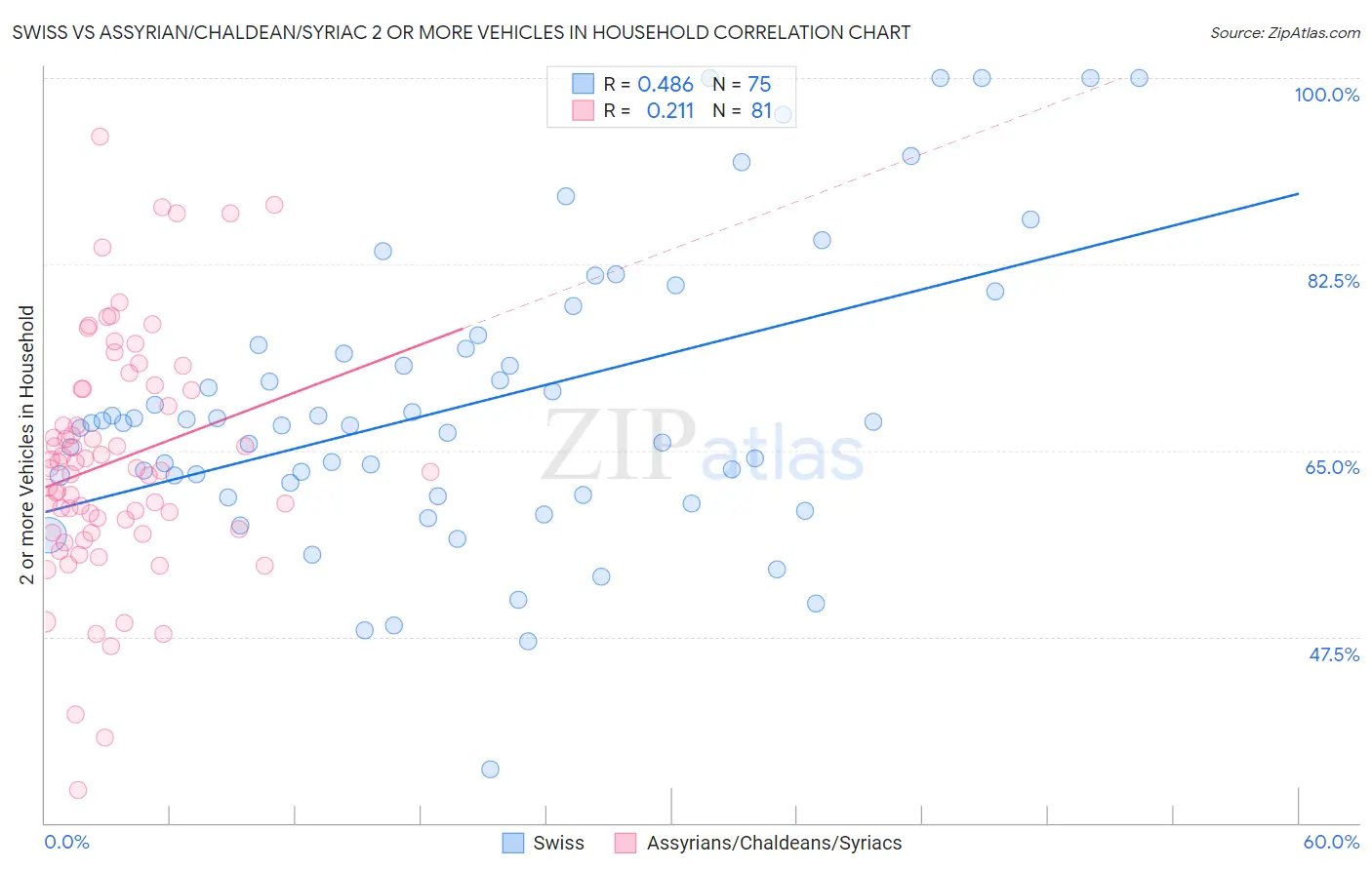 Swiss vs Assyrian/Chaldean/Syriac 2 or more Vehicles in Household