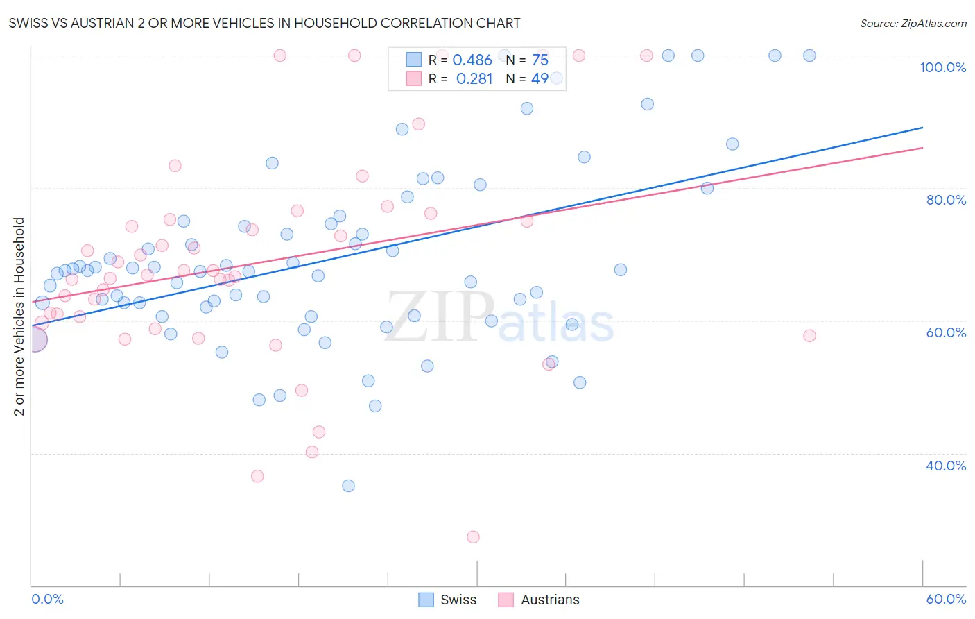 Swiss vs Austrian 2 or more Vehicles in Household