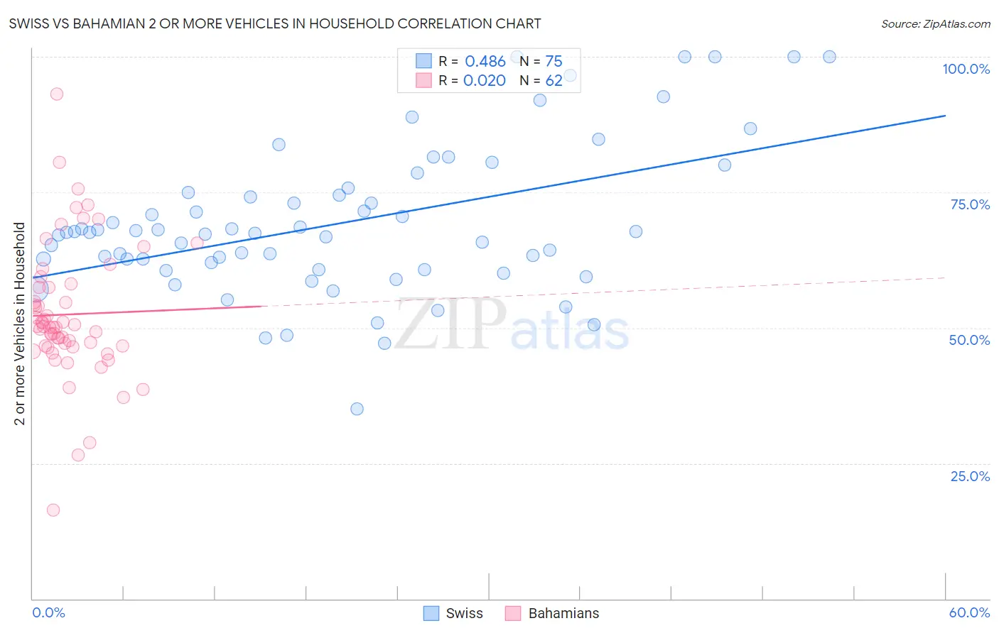 Swiss vs Bahamian 2 or more Vehicles in Household