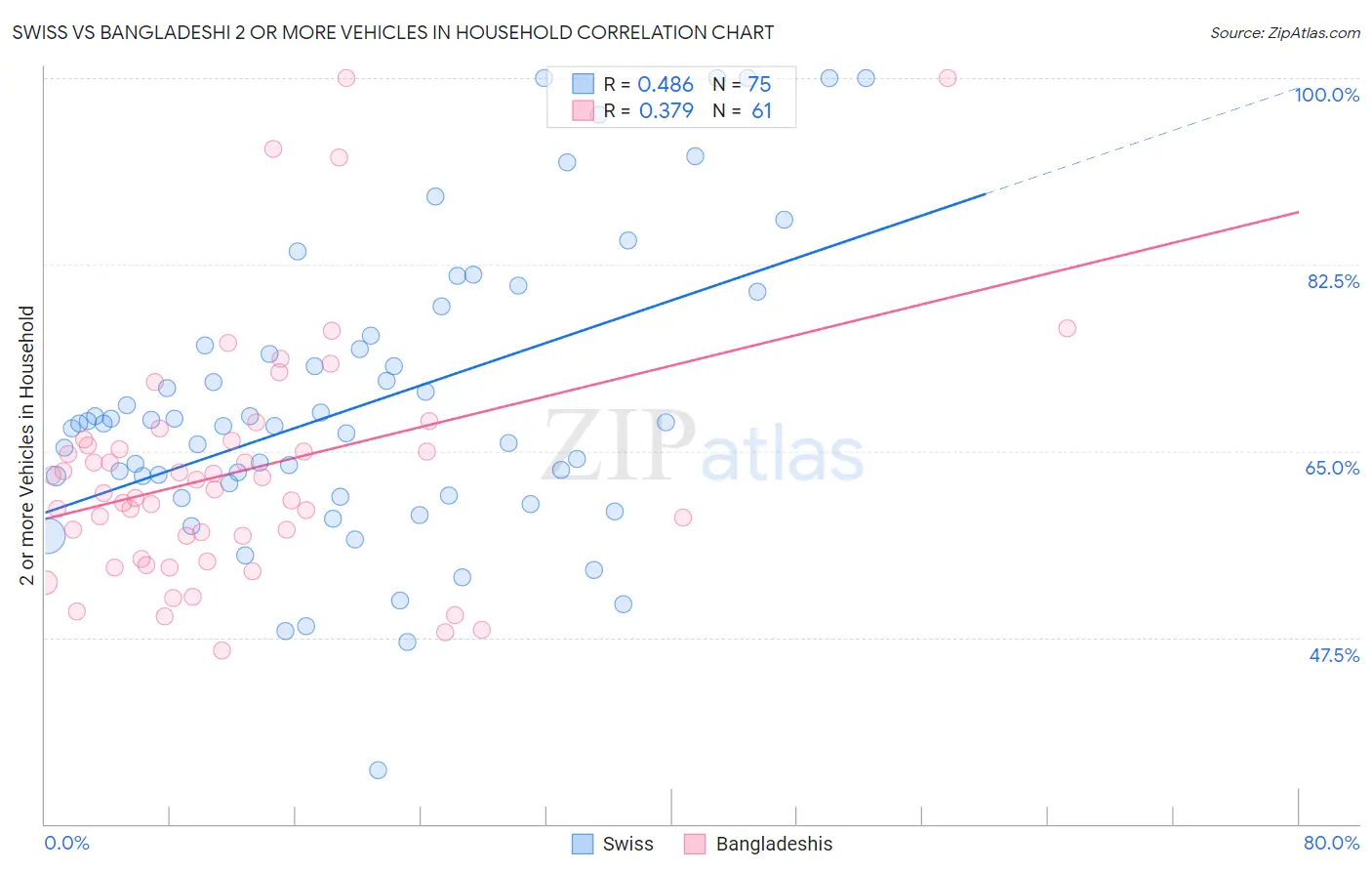 Swiss vs Bangladeshi 2 or more Vehicles in Household