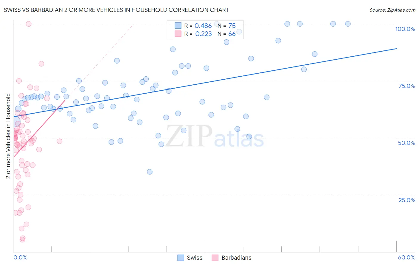Swiss vs Barbadian 2 or more Vehicles in Household