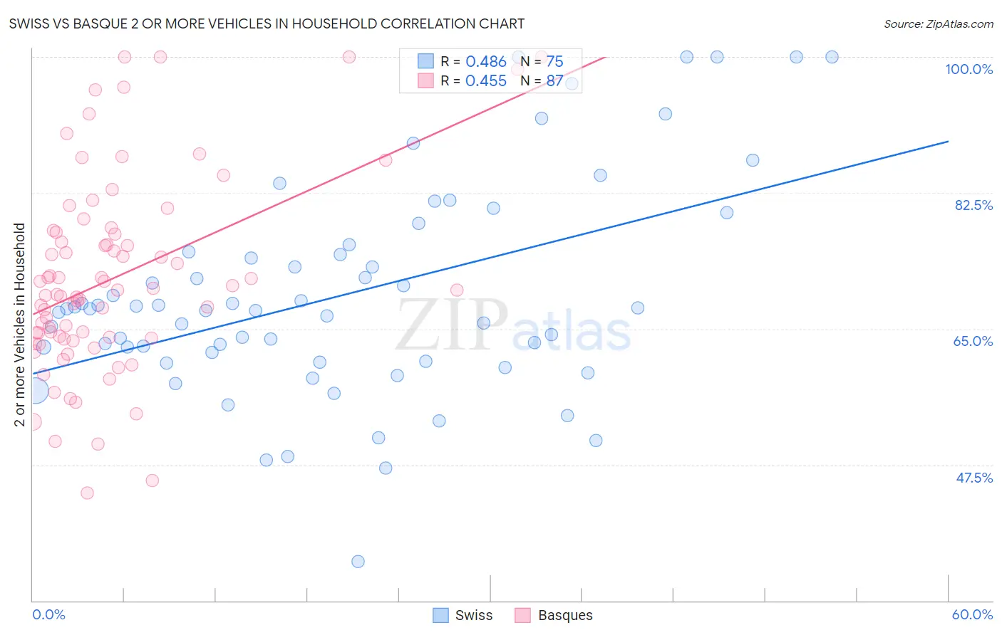 Swiss vs Basque 2 or more Vehicles in Household