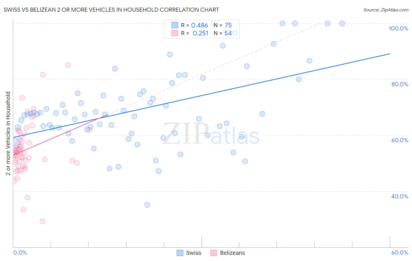 Swiss vs Belizean 2 or more Vehicles in Household