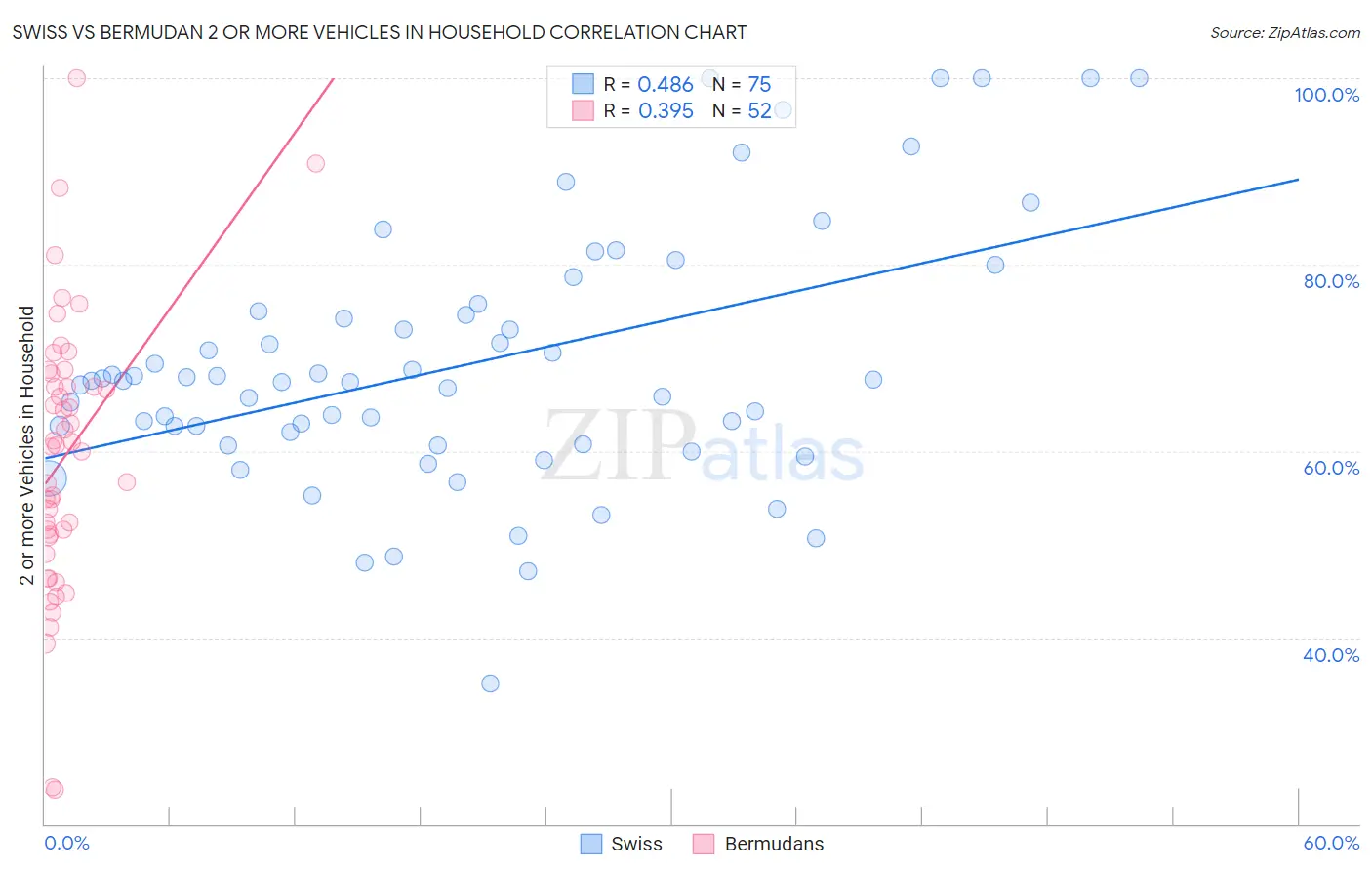 Swiss vs Bermudan 2 or more Vehicles in Household