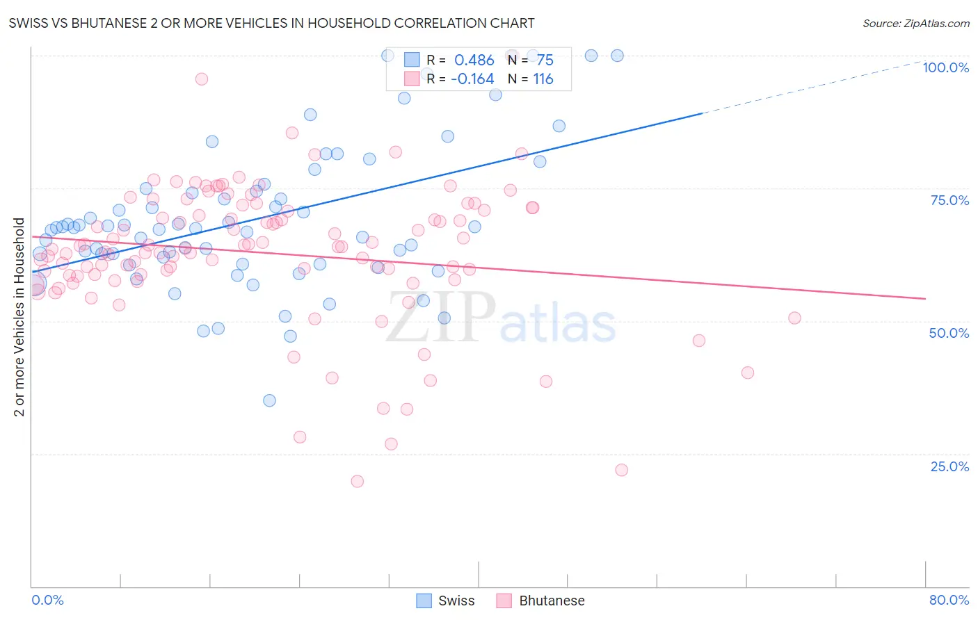 Swiss vs Bhutanese 2 or more Vehicles in Household