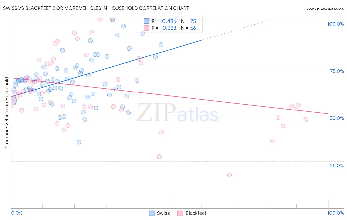 Swiss vs Blackfeet 2 or more Vehicles in Household