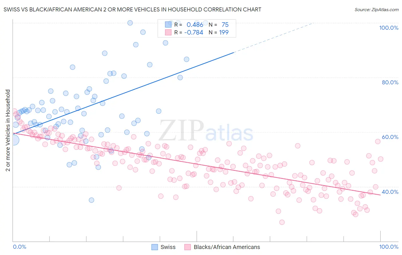 Swiss vs Black/African American 2 or more Vehicles in Household
