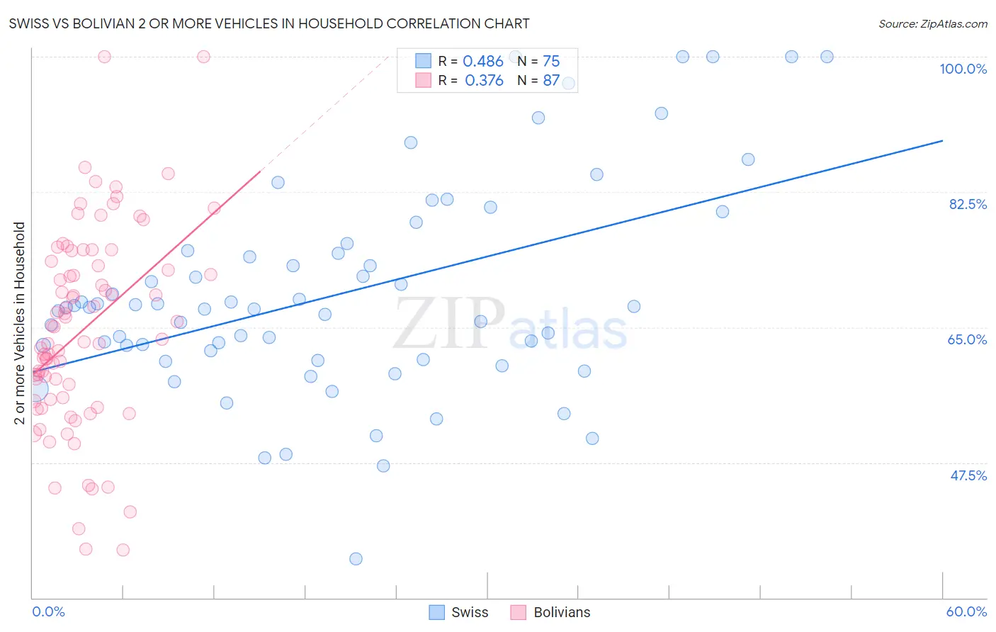 Swiss vs Bolivian 2 or more Vehicles in Household