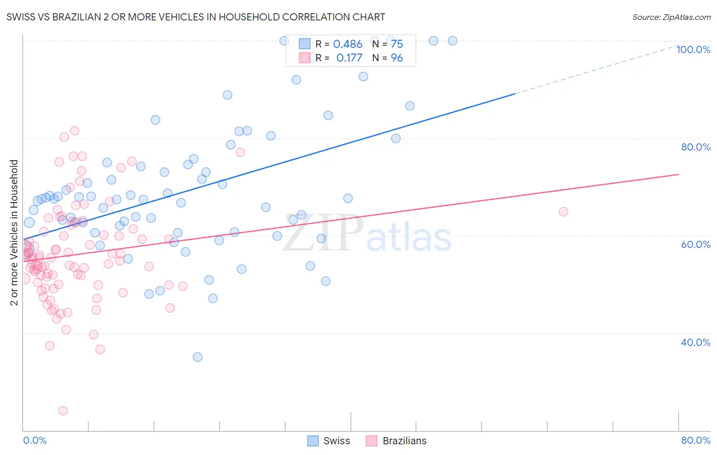Swiss vs Brazilian 2 or more Vehicles in Household