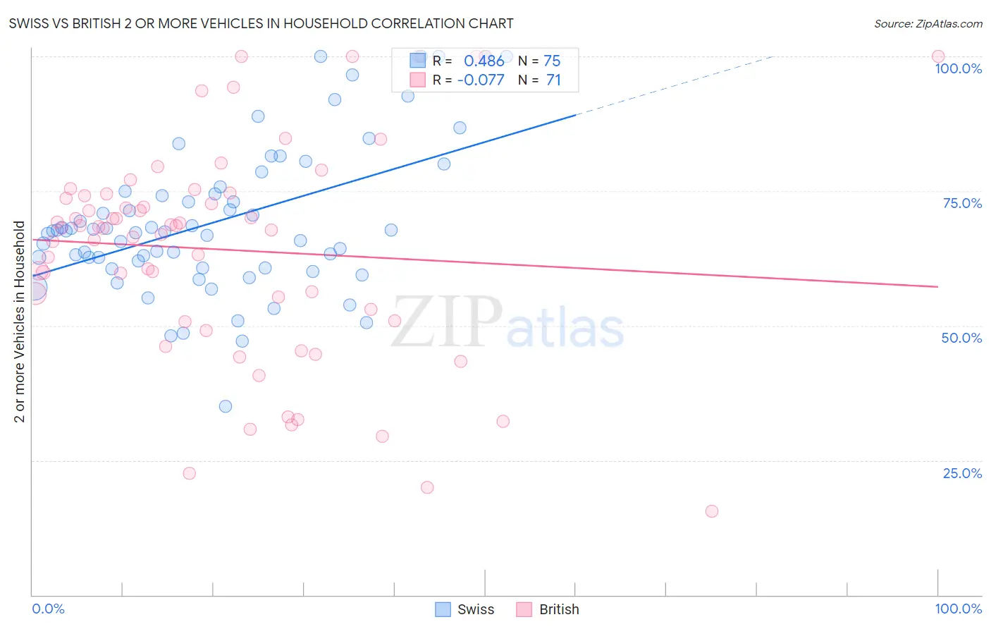 Swiss vs British 2 or more Vehicles in Household