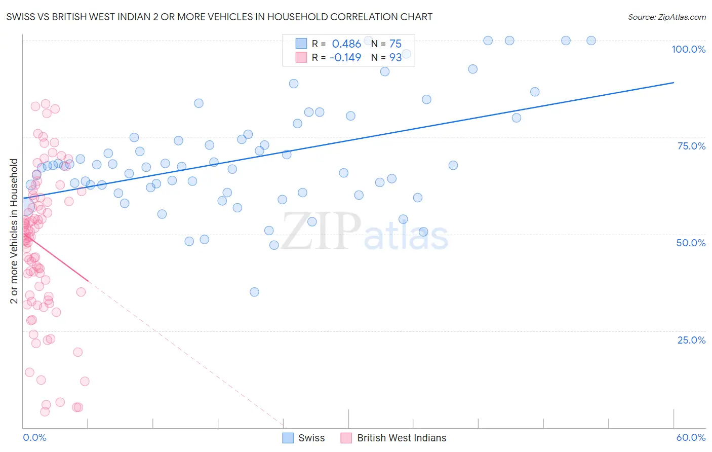Swiss vs British West Indian 2 or more Vehicles in Household
