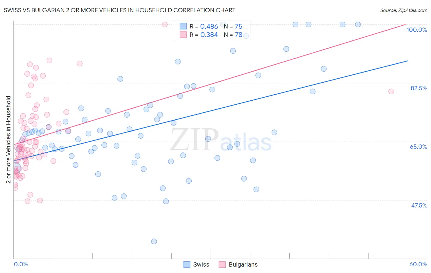 Swiss vs Bulgarian 2 or more Vehicles in Household