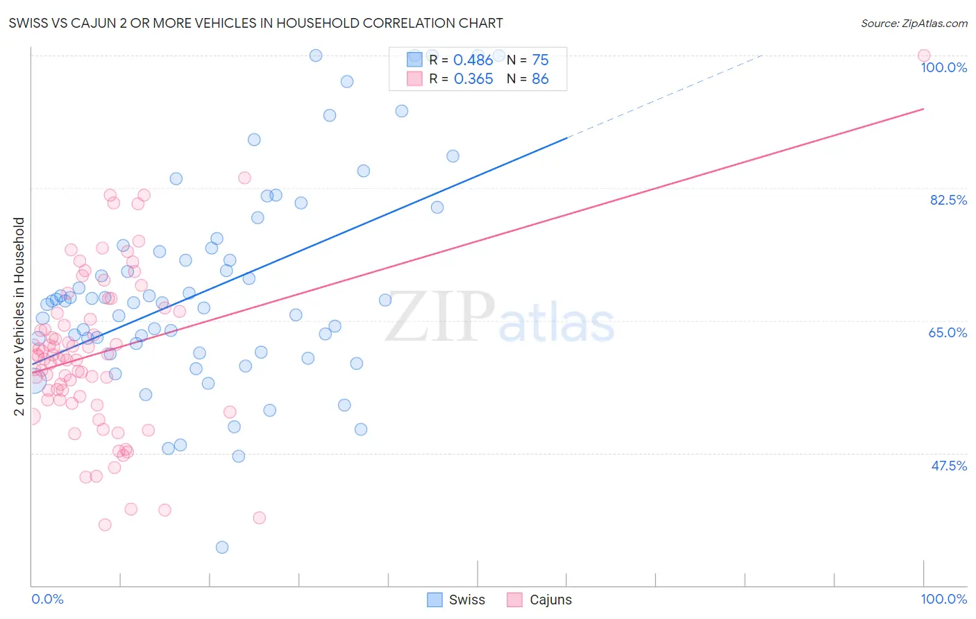 Swiss vs Cajun 2 or more Vehicles in Household