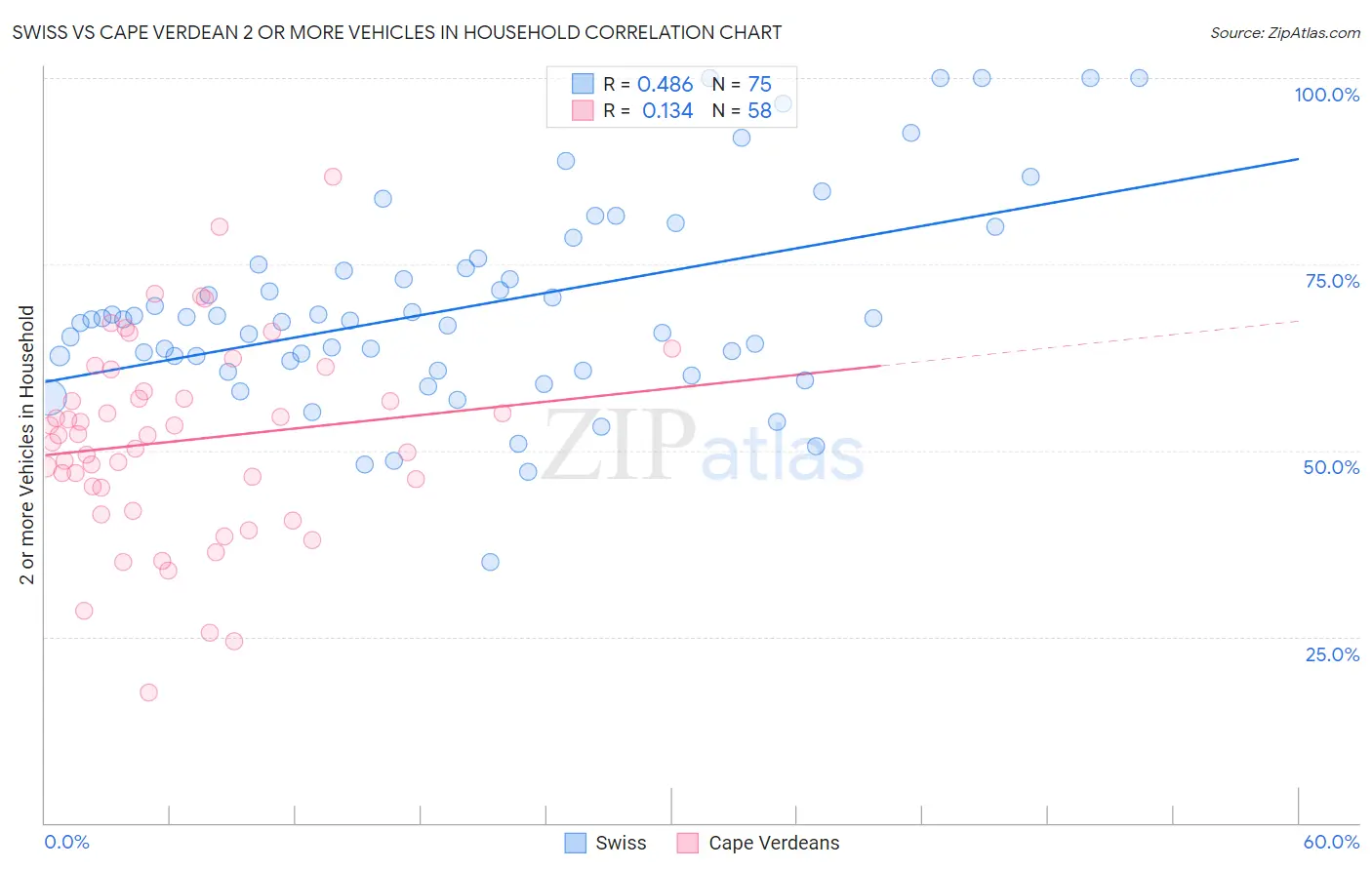 Swiss vs Cape Verdean 2 or more Vehicles in Household