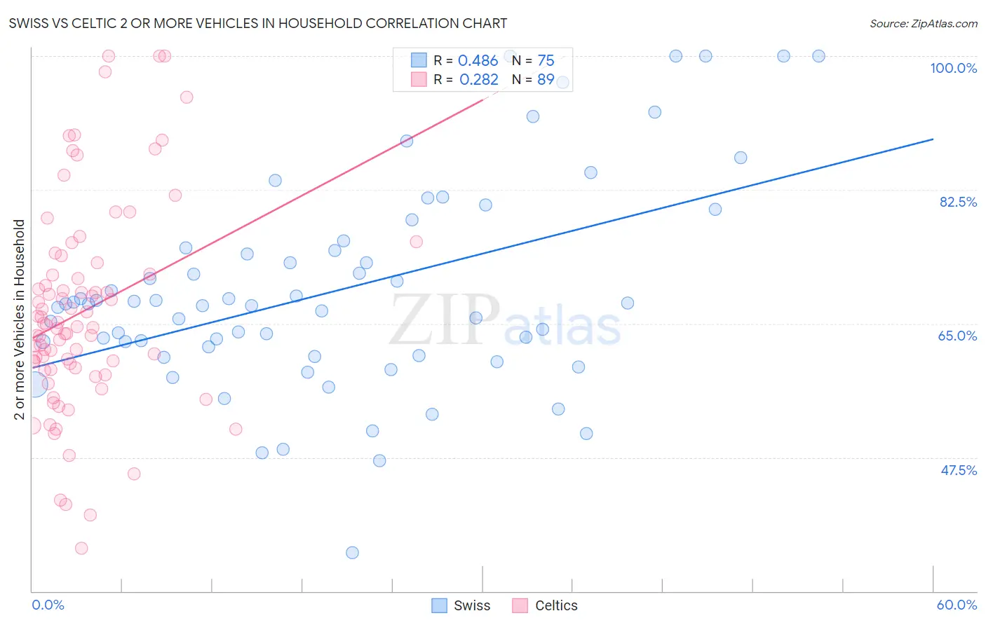 Swiss vs Celtic 2 or more Vehicles in Household